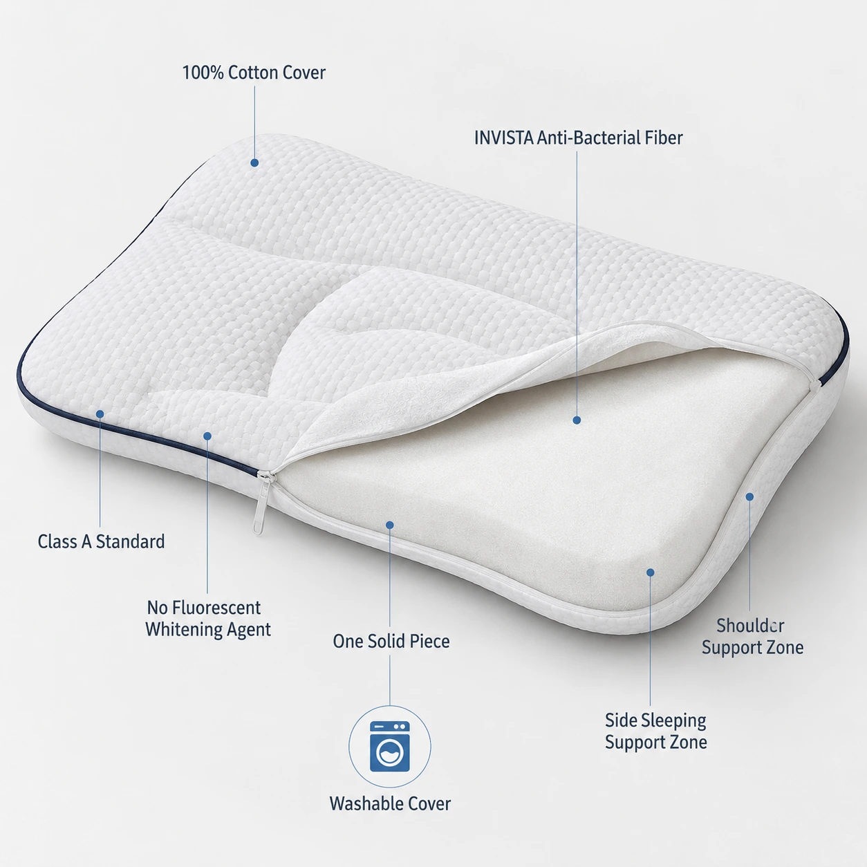 Infographic of the pillow's cotton cover, anti-bacterial fiber and support zones
